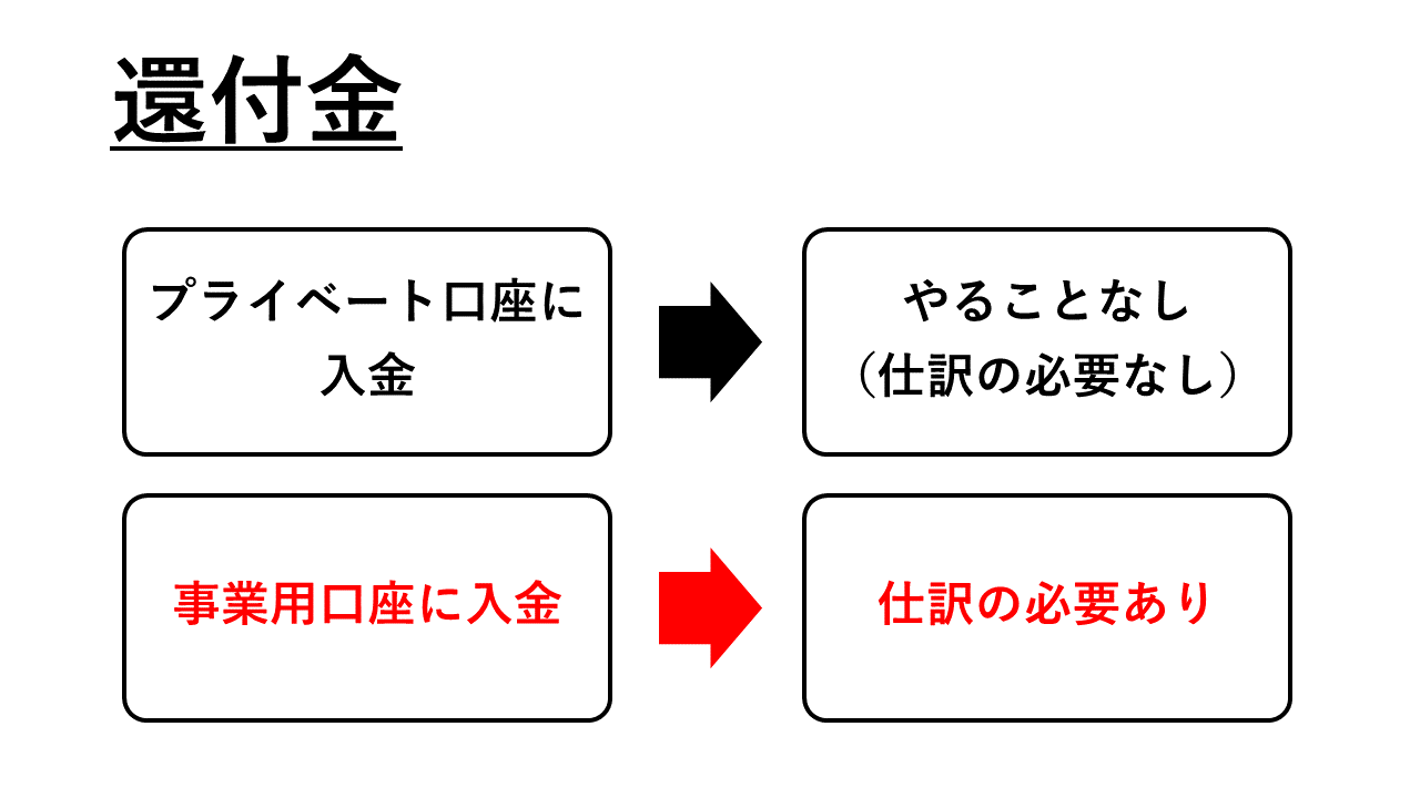 特約 還付 金 と は