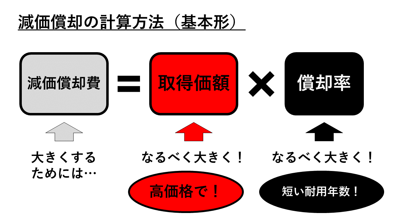 ４年落ちの中古車で節税 は本当か 瀬口徹税理士事務所